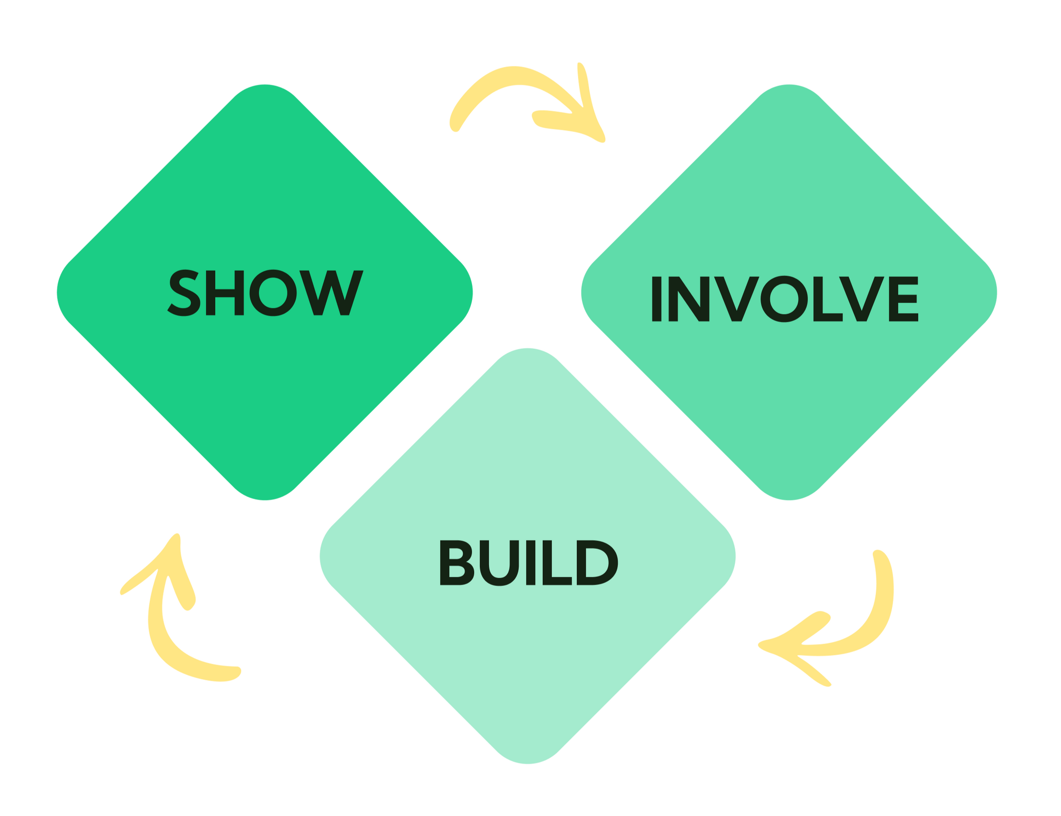 Show-Involve-Build